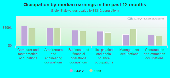 Occupation by median earnings in the past 12 months