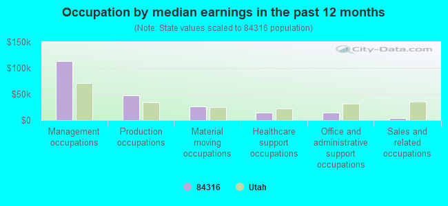 Occupation by median earnings in the past 12 months