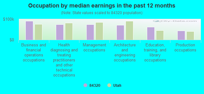 Occupation by median earnings in the past 12 months