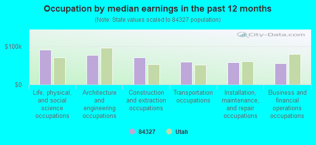 Occupation by median earnings in the past 12 months