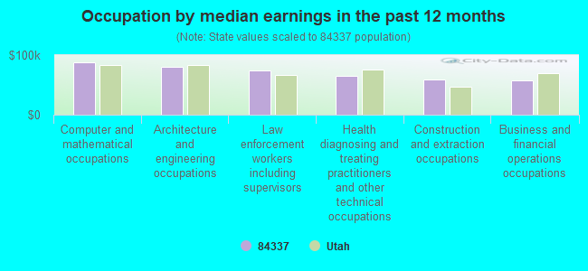 Occupation by median earnings in the past 12 months