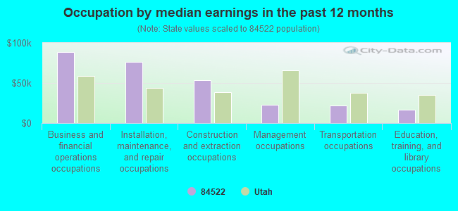 Occupation by median earnings in the past 12 months