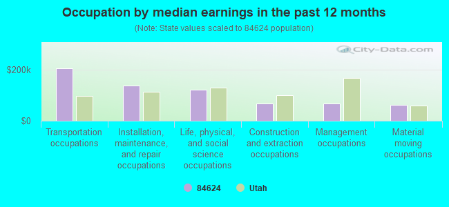 Occupation by median earnings in the past 12 months