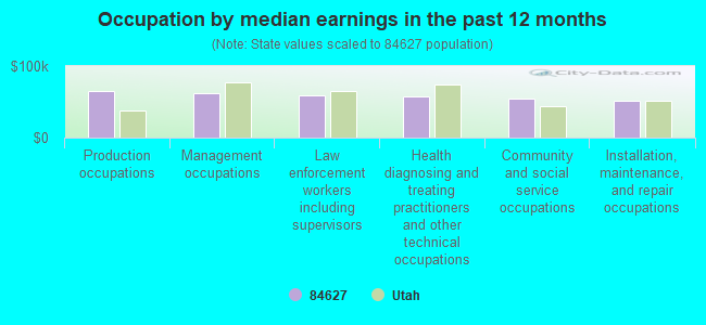 Occupation by median earnings in the past 12 months