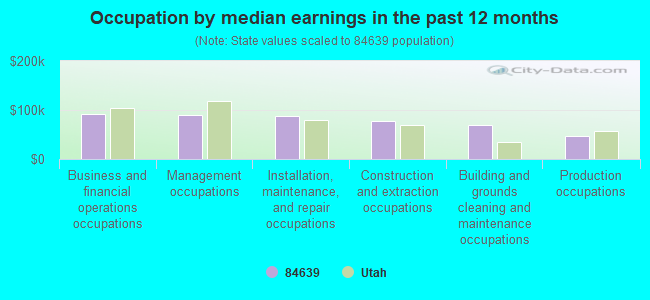 Occupation by median earnings in the past 12 months