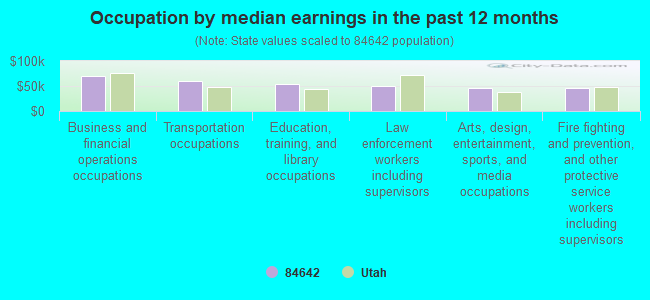 Occupation by median earnings in the past 12 months