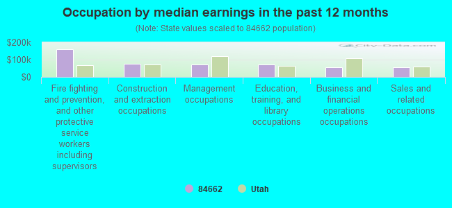 Occupation by median earnings in the past 12 months