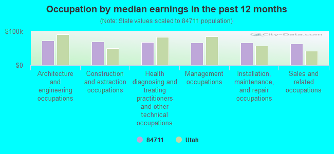 Occupation by median earnings in the past 12 months