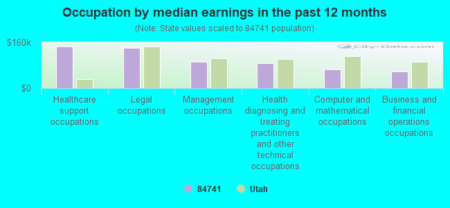 Occupation by median earnings in the past 12 months