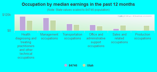 Occupation by median earnings in the past 12 months