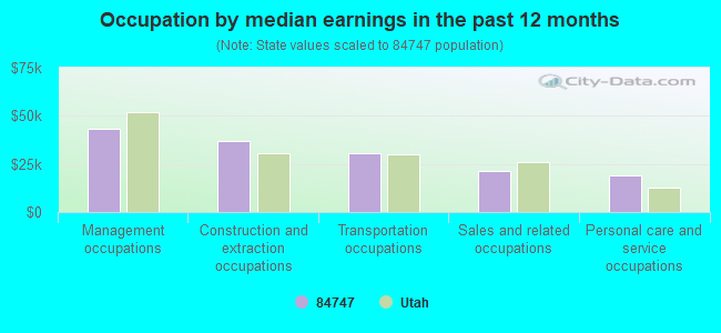 Occupation by median earnings in the past 12 months