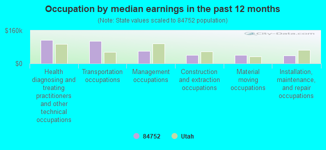 Occupation by median earnings in the past 12 months