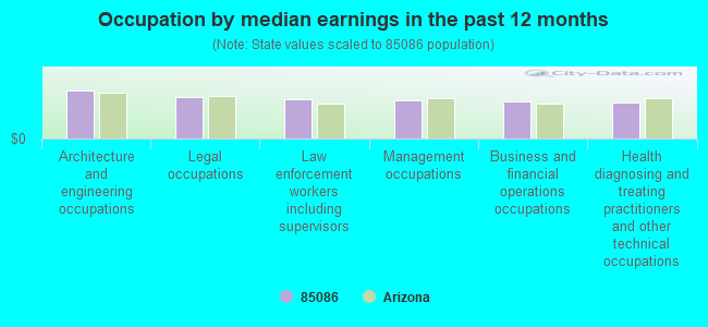 Occupation by median earnings in the past 12 months