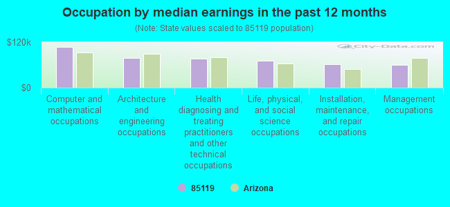 Occupation by median earnings in the past 12 months