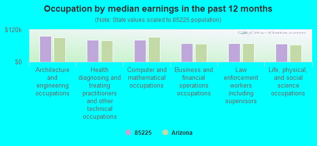 Occupation by median earnings in the past 12 months