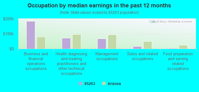 Occupation by median earnings in the past 12 months