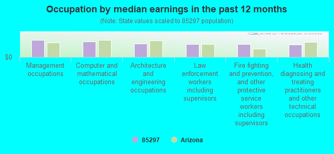 Occupation by median earnings in the past 12 months