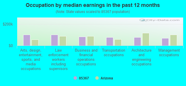 Occupation by median earnings in the past 12 months