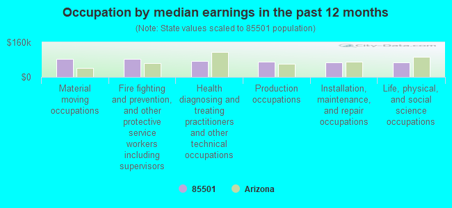 Occupation by median earnings in the past 12 months