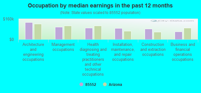 Occupation by median earnings in the past 12 months