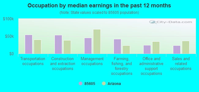 Occupation by median earnings in the past 12 months