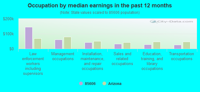 Occupation by median earnings in the past 12 months