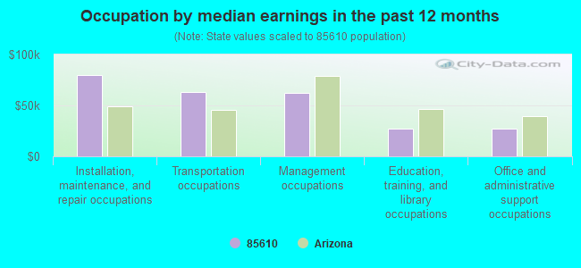 Occupation by median earnings in the past 12 months