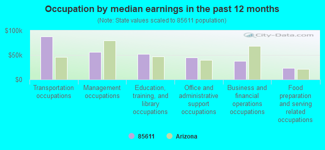 Occupation by median earnings in the past 12 months