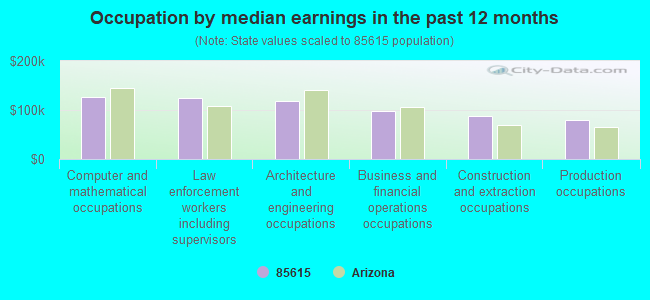 Occupation by median earnings in the past 12 months