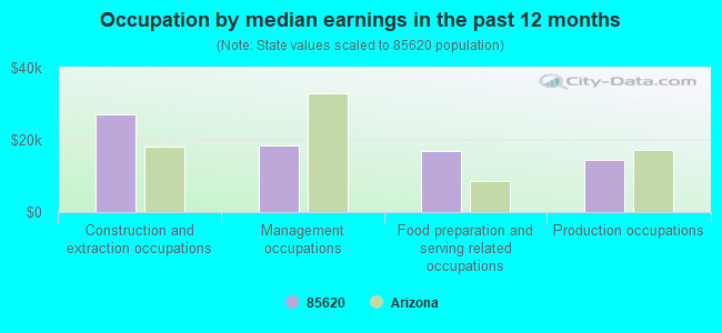 Occupation by median earnings in the past 12 months