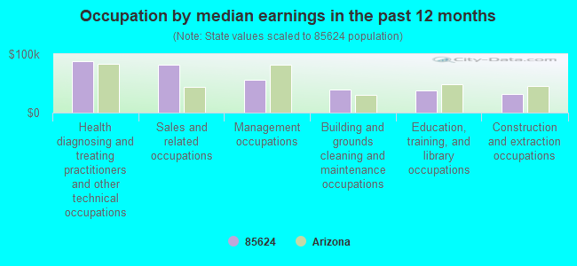 Occupation by median earnings in the past 12 months