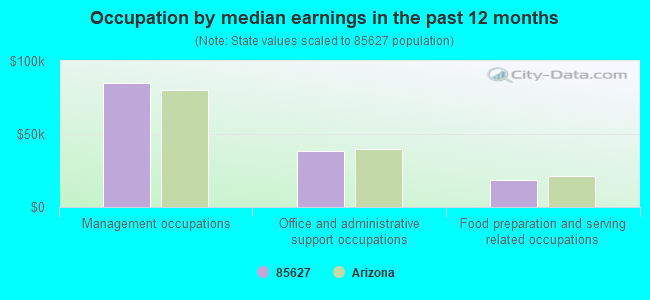 Occupation by median earnings in the past 12 months