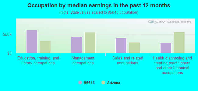 Occupation by median earnings in the past 12 months