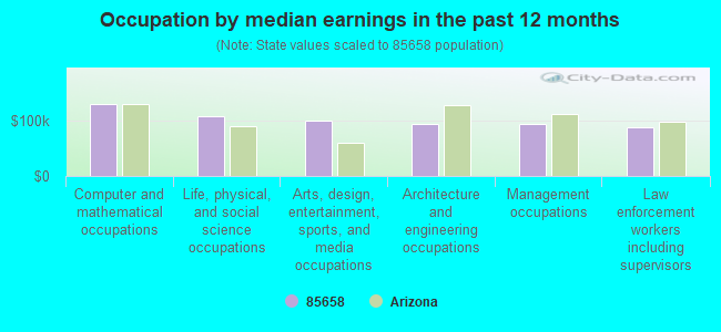 Occupation by median earnings in the past 12 months