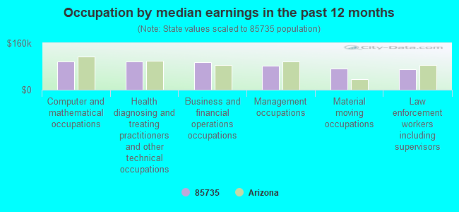 Occupation by median earnings in the past 12 months