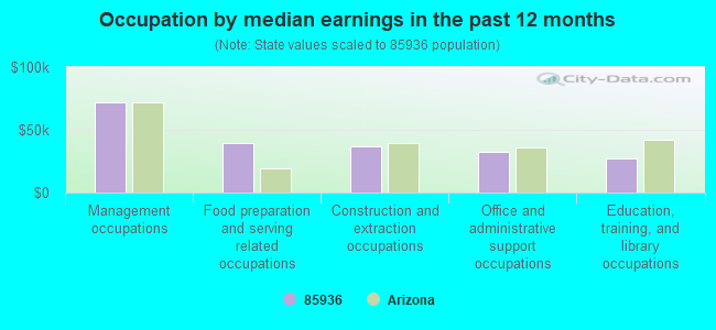 Occupation by median earnings in the past 12 months