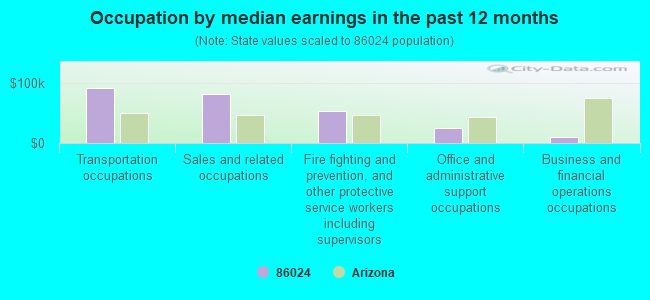 Occupation by median earnings in the past 12 months