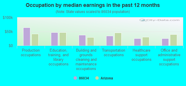 Occupation by median earnings in the past 12 months