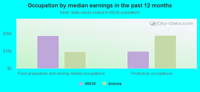 Occupation by median earnings in the past 12 months