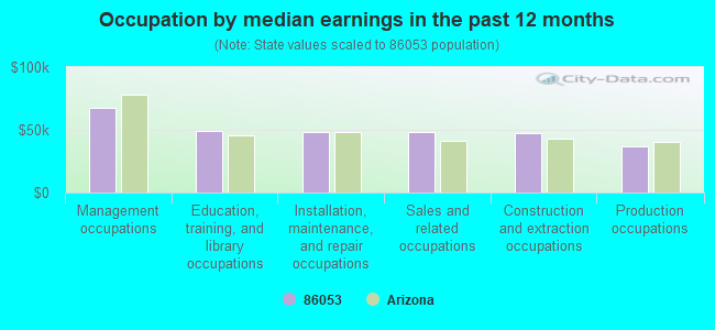 Occupation by median earnings in the past 12 months