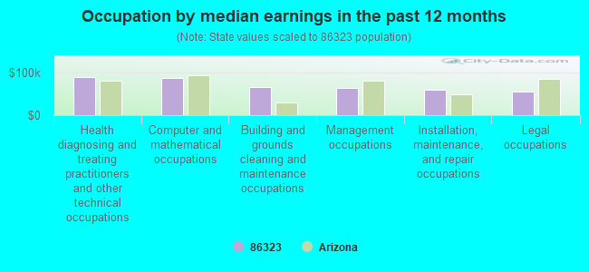 Occupation by median earnings in the past 12 months