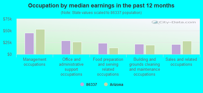 Occupation by median earnings in the past 12 months