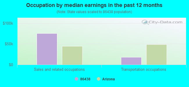 Occupation by median earnings in the past 12 months