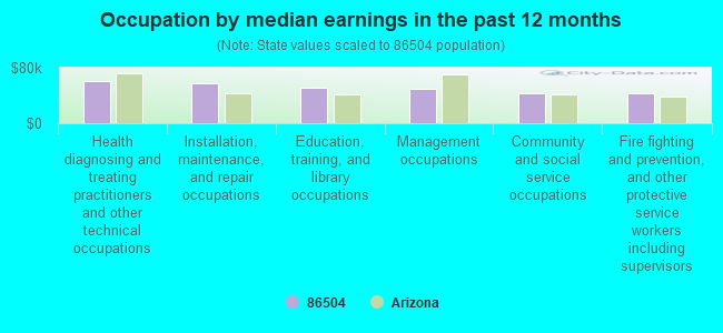 Occupation by median earnings in the past 12 months