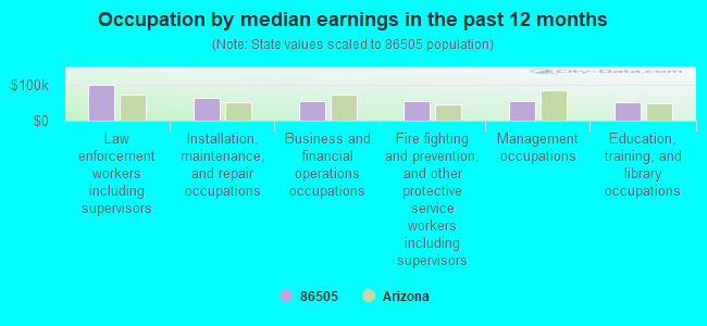 Occupation by median earnings in the past 12 months