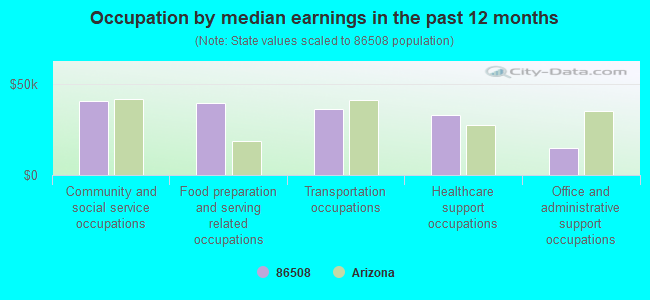 Occupation by median earnings in the past 12 months