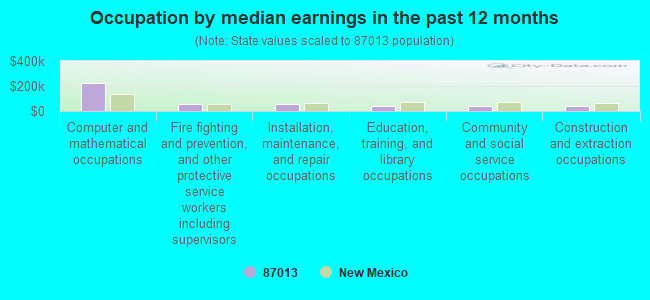 Occupation by median earnings in the past 12 months