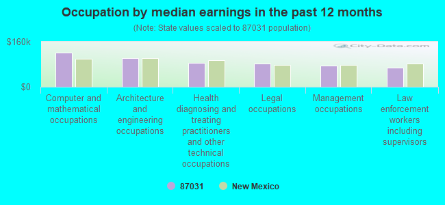 Occupation by median earnings in the past 12 months