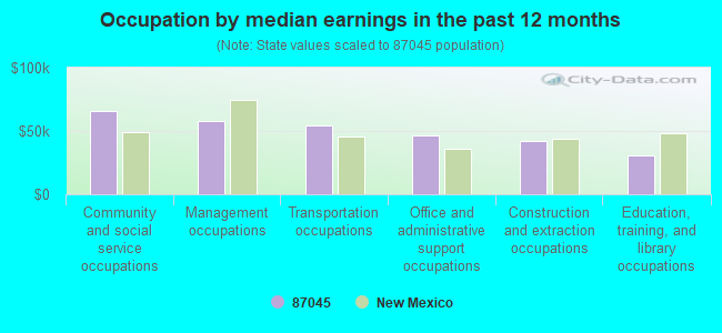 Occupation by median earnings in the past 12 months