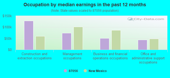 Occupation by median earnings in the past 12 months